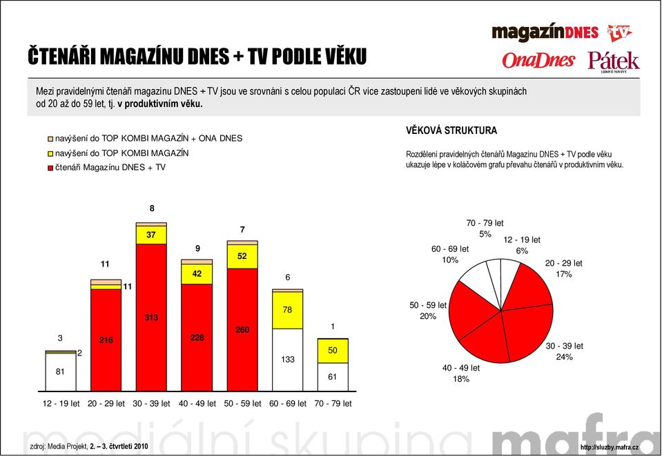 navýšení do TOP KOMBI MAGAZÍN + ONA DNES navýšení do TOP KOMBI MAGAZÍN čtenáři Magazínu DNES + TV VĚKOVÁ STRUKTURA Rozdělení pravidelných čtenářů Magazínu DNES + TV podle věku