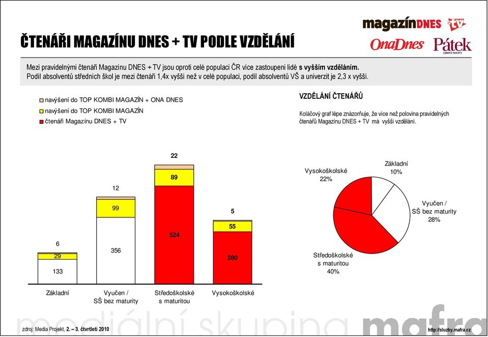 navýšení do TOP KOMBI MAGAZÍN + ONA DNES navýšení do TOP KOMBI MAGAZÍN čtenáři Magazínu DNES + TV VZDĚLÁNÍ ČTENÁŘŮ Koláčový graf lépe znázorňuje, že více než polovina pravidelných čtenářů