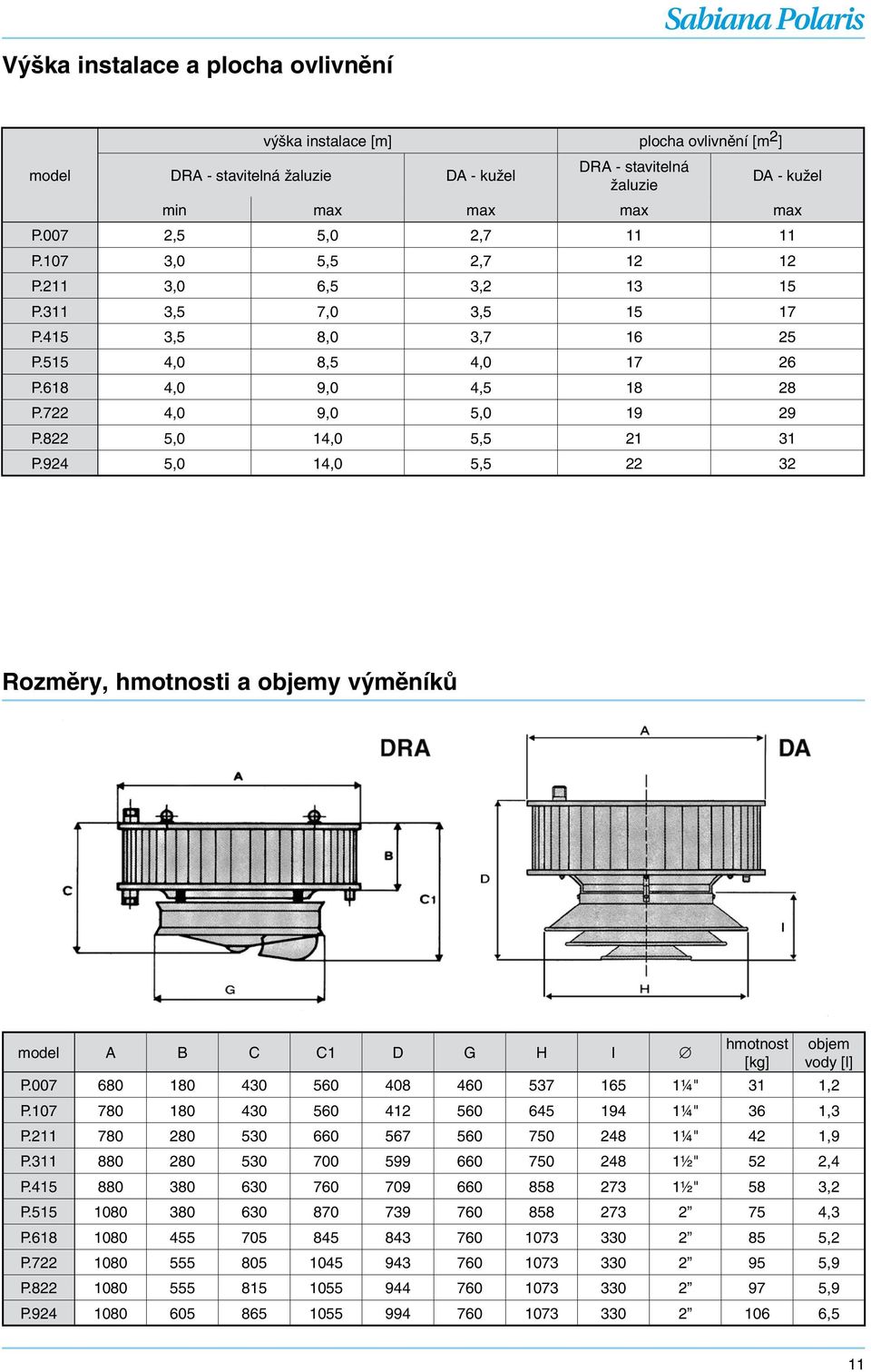 822 5,0 14,0 5,5 21 31 P.924 5,0 14,0 5,5 22 32 Rozměry, hmotnosti a objemy výměníků model A B C C1 D G H I hmotnost [kg] P.007 680 180 430 560 408 460 537 165 1¼" 31 1,2 P.