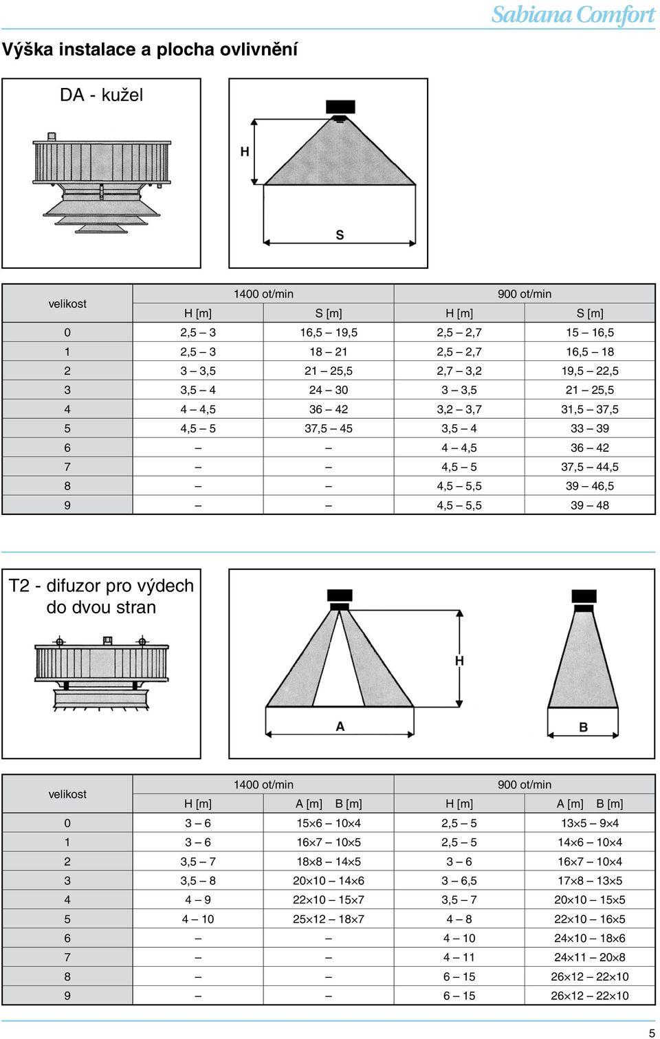 - difuzor pro výdech do dvou stran 1400 ot/min 900 ot/min H [m] A [m] B [m] H [m] A [m] B [m] 0 3 6 15 6 10 4 2,5 5 13 5 9 4 1 3 6 16 7 10 5 2,5 5 14 6 10 4 2 3,5 7 18 8 14 5 3 6 16