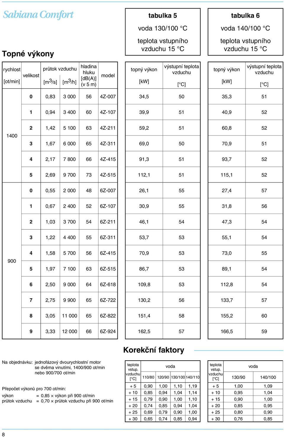 51 4 2,17 7 800 66 4Z-415 91,3 51 93,7 52 5 2,69 9 700 73 4Z-515 112,1 51 115,1 52 0 0,55 2 000 48 6Z-007 26,1 55 27,4 57 1 0,67 2 400 52 6Z-107 30,9 55 31,8 56 2 1,03 3 700 54 6Z-211 46,1 54 47,3 54