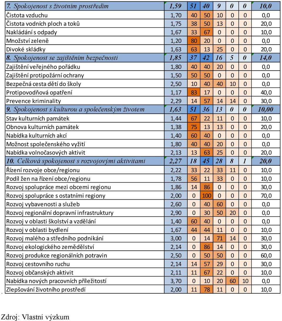 Spokojenost se zajištěním bezpečnosti 1,85 37 42 16 5 0 14,0 Zajištění veřejného pořádku 1,80 40 40 20 0 0 0,0 Zajištění protipožární ochrany 1,50 50 50 0 0 0 0,0 Bezpečná cesta dětí do školy 2,50 10