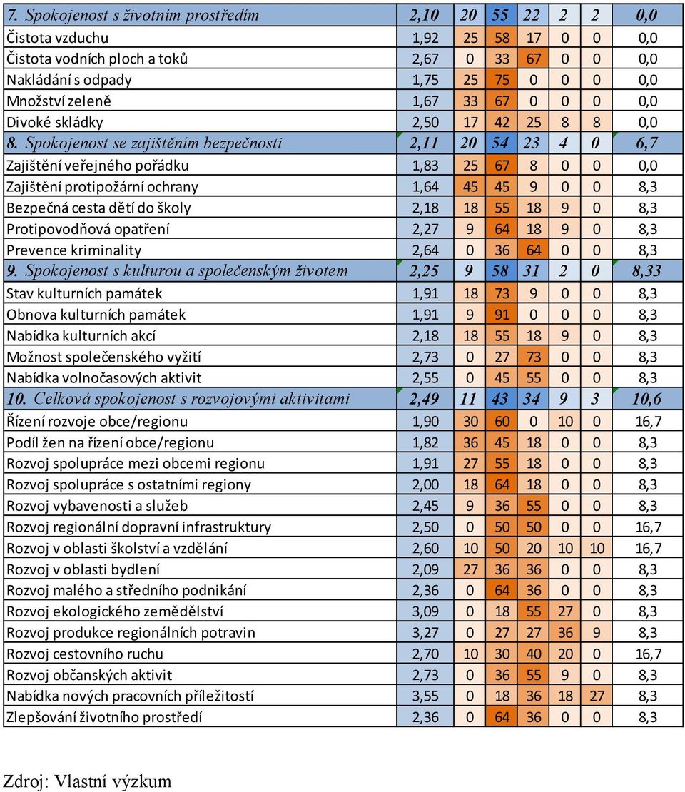 Spokojenost se zajištěním bezpečnosti 2,11 20 54 23 4 0 6,7 Zajištění veřejného pořádku 1,83 25 67 8 0 0 0,0 Zajištění protipožární ochrany 1,64 45 45 9 0 0 8,3 Bezpečná cesta dětí do školy 2,18 18