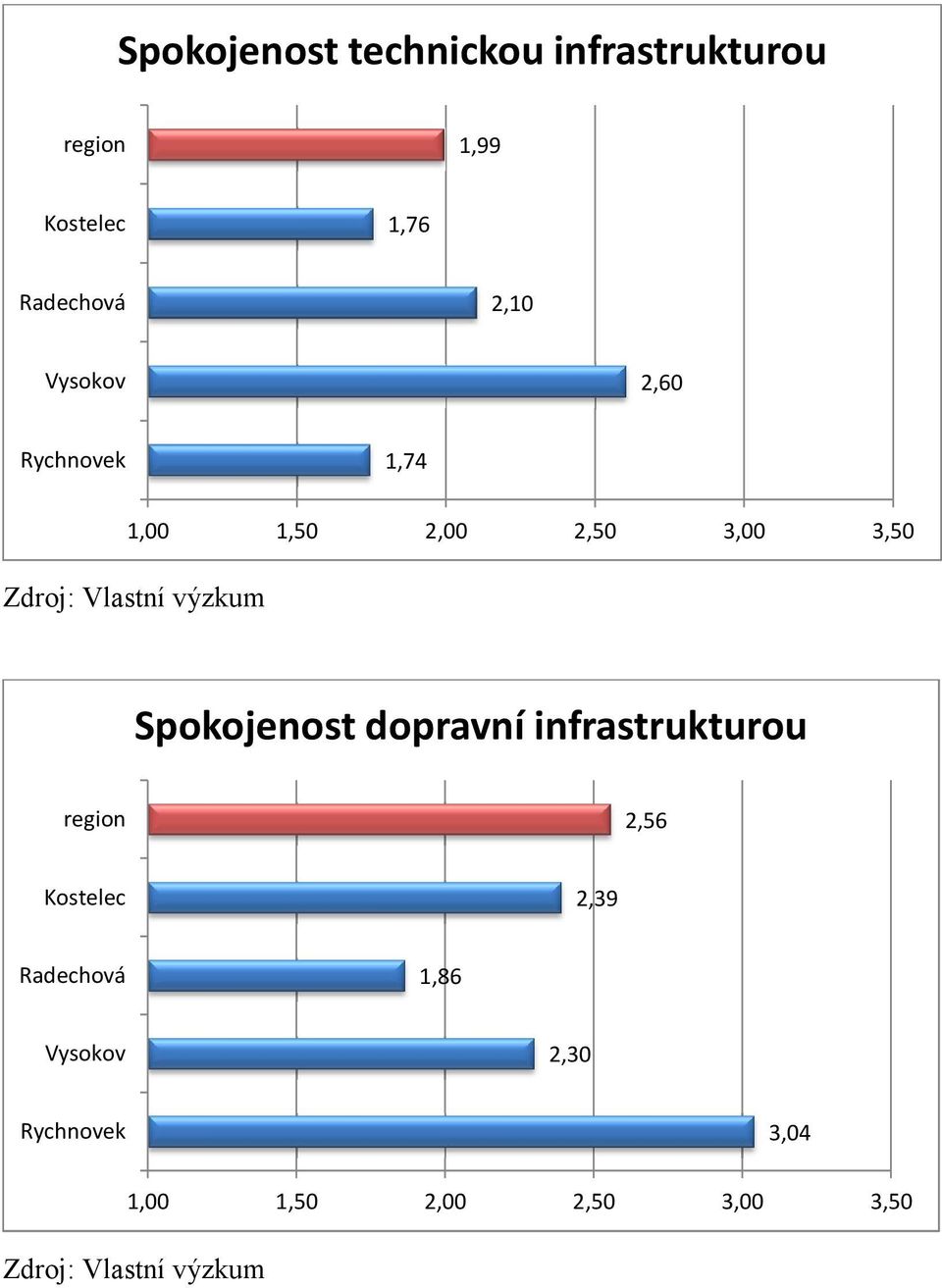 Spokojenost dopravní infrastrukturou region 2,56 Kostelec