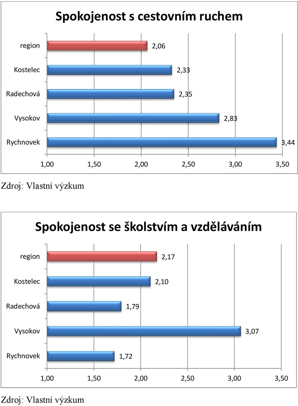 Spokojenost se školstvím a vzděláváním region 2,17