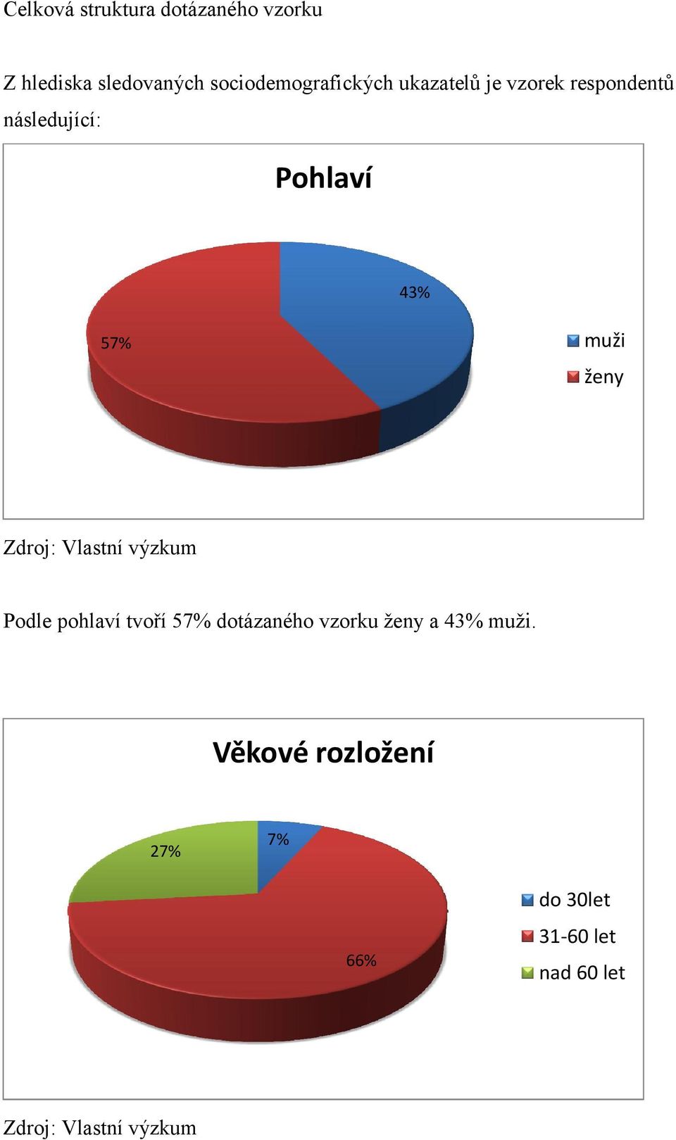 Pohlaví 43% 57% muži ženy Podle pohlaví tvoří 57% dotázaného