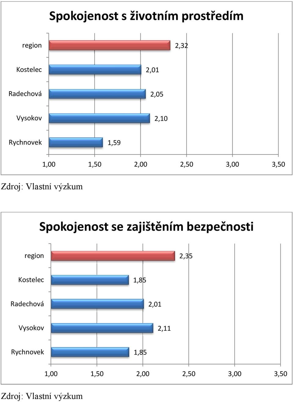 3,50 Spokojenost se zajištěním bezpečnosti region 2,35