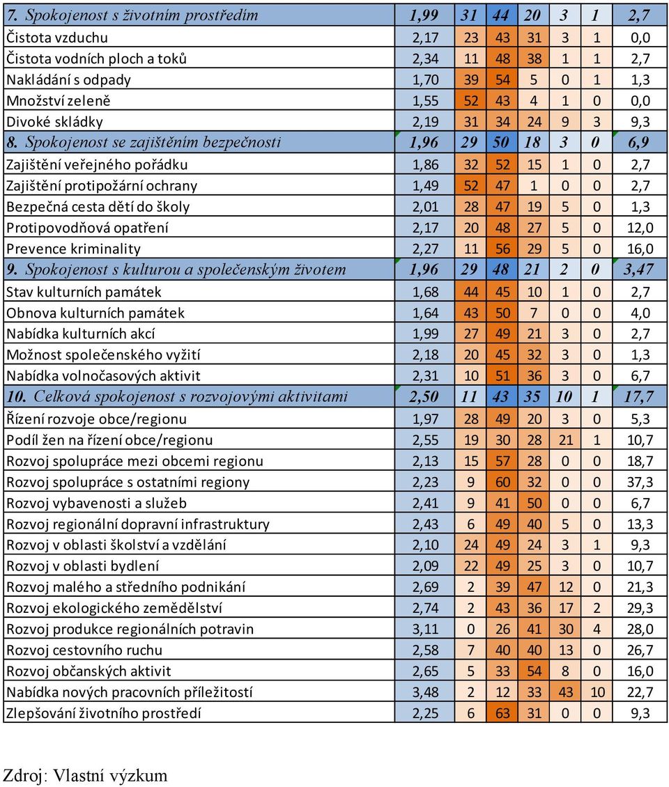 Spokojenost se zajištěním bezpečnosti 1,96 29 50 18 3 0 6,9 Zajištění veřejného pořádku 1,86 32 52 15 1 0 2,7 Zajištění protipožární ochrany 1,49 52 47 1 0 0 2,7 Bezpečná cesta dětí do školy 2,01 28