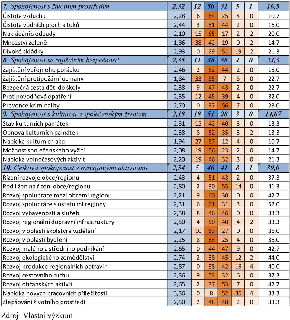 Spokojenost se zajištěním bezpečnosti 2,35 11 48 38 4 0 24,3 Zajištění veřejného pořádku 2,46 2 52 44 2 0 16,0 Zajištění protipožární ochrany 1,84 33 55 7 5 0 22,7 Bezpečná cesta dětí do školy 2,38 9