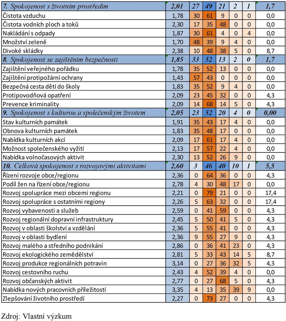 Spokojenost se zajištěním bezpečnosti 1,85 33 52 13 2 0 1,7 Zajištění veřejného pořádku 1,78 35 52 13 0 0 0,0 Zajištění protipožární ochrany 1,43 57 43 0 0 0 0,0 Bezpečná cesta dětí do školy 1,83 35
