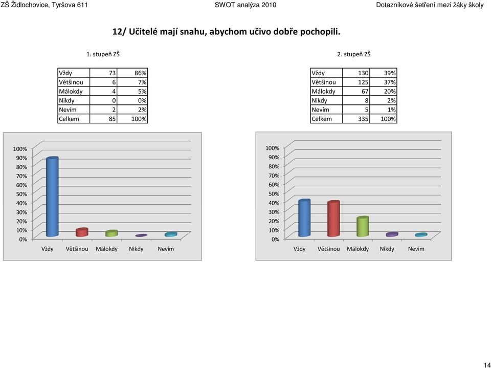 Málokdy 4 5% Málokdy 67 2 Nikdy 0 Nikdy 8 2% Nevím 2 2%