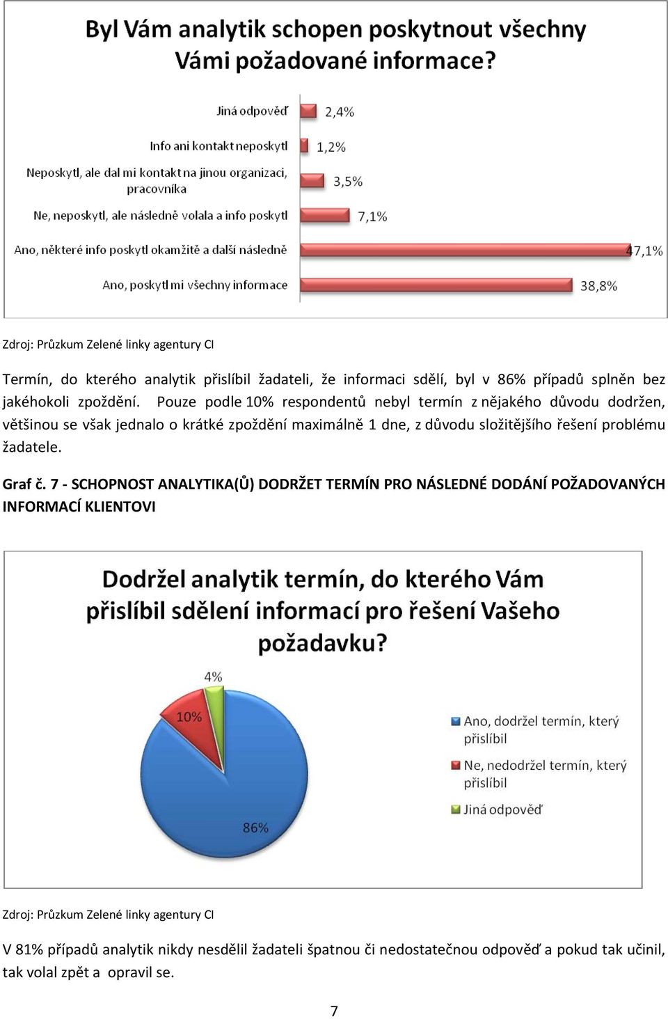 důvodu složitějšího řešení problému žadatele. Graf č.