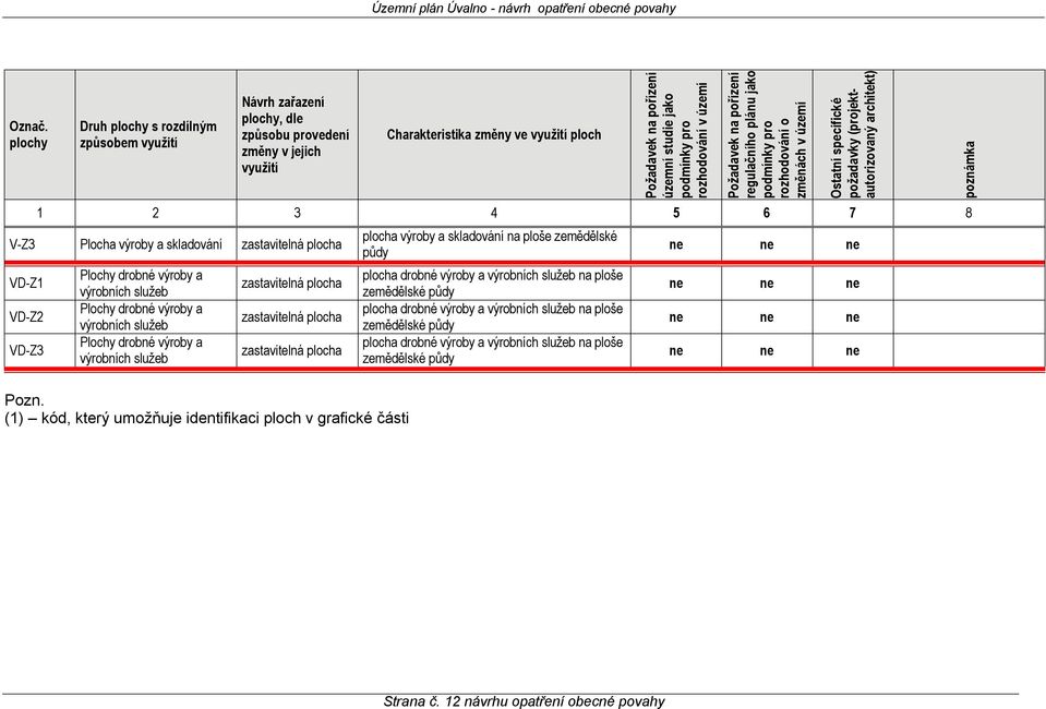 podmínky pro rozhodování v území Požadavek na pořízení regulačního plánu jako podmínky pro rozhodování o změnách v území Ostatní specifické požadavky (projektautorizovaný architekt) 1 2 3 4 5 6 7 8