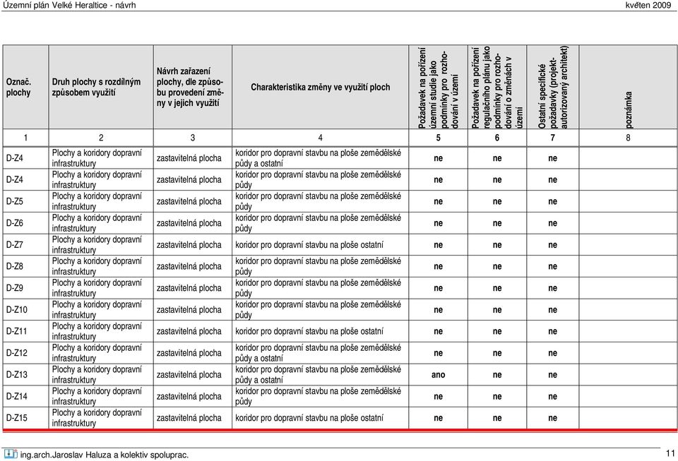 území Ostatní specifické požadavky (projektautorizovaný architekt) 1 2 3 4 5 6 7 8 Plochy a koridory dopravní infrastruktury Plochy a koridory dopravní infrastruktury Plochy a koridory dopravní