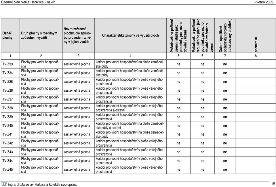 zm nách v území Ostatní specifické požadavky (projektautorizovaný architekt) 1 2 3 4 5 6 7 8 koridor pro vodní hospodá ství na ploše zem lské p dy koridor pro vodní hospodá ství na ploše zem lské p