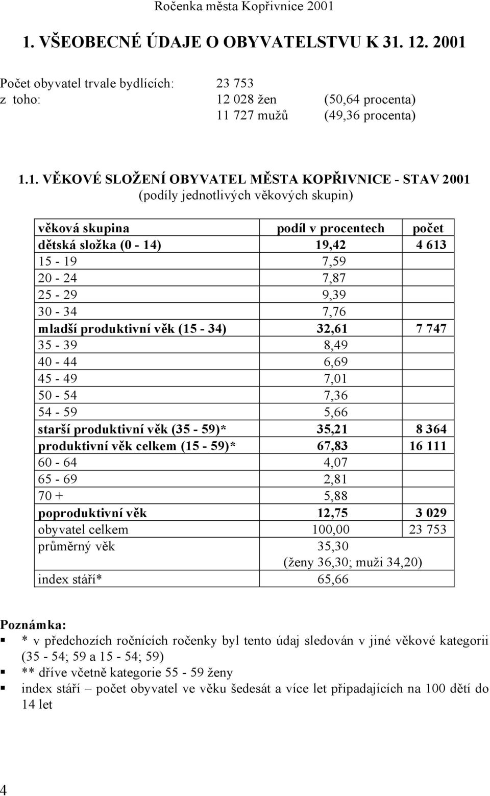32,61 7 747 35-39 8,49 40-44 6,69 45-49 7,01 50-54 7,36 54-59 5,66 starší produktivní věk (35-59)* 35,21 8 364 produktivní věk celkem (15-59)* 67,83 16 111 60-64 4,07 65-69 2,81 70 + 5,88