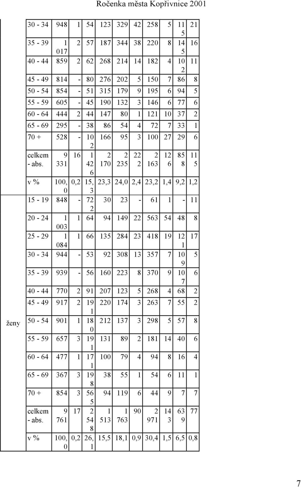 331 42 6 v % 100, 0,2 15, 0 3 15-19 848-72 2 20-24 1 003 25-29 1 084 166 95 3 100 27 29 6 2 170 2 235 22 2 2 163 12 6 85 8 11 5 23,3 24,0 2,4 23,2 1,4 9,2 1,2 30 23-61 1-11 1 64 94 149 22 563 54 48 8