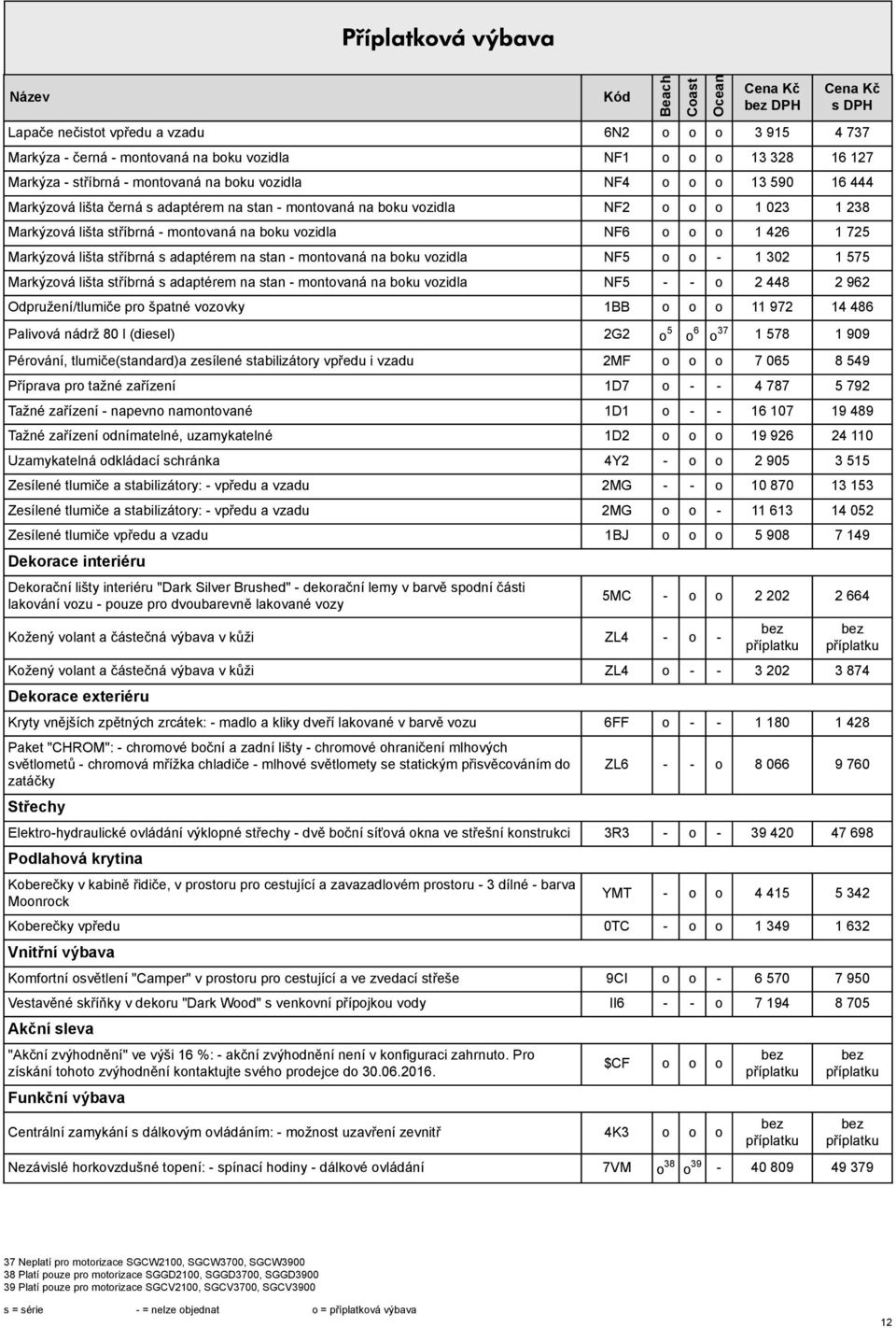 Markýzová lišta tříbrná adaptérem na tan - montovaná na boku vozidla NF5 o o - 1 302 1 575 Markýzová lišta tříbrná adaptérem na tan - montovaná na boku vozidla NF5 - - o 2 448 2 962 Odpružení/tlumiče