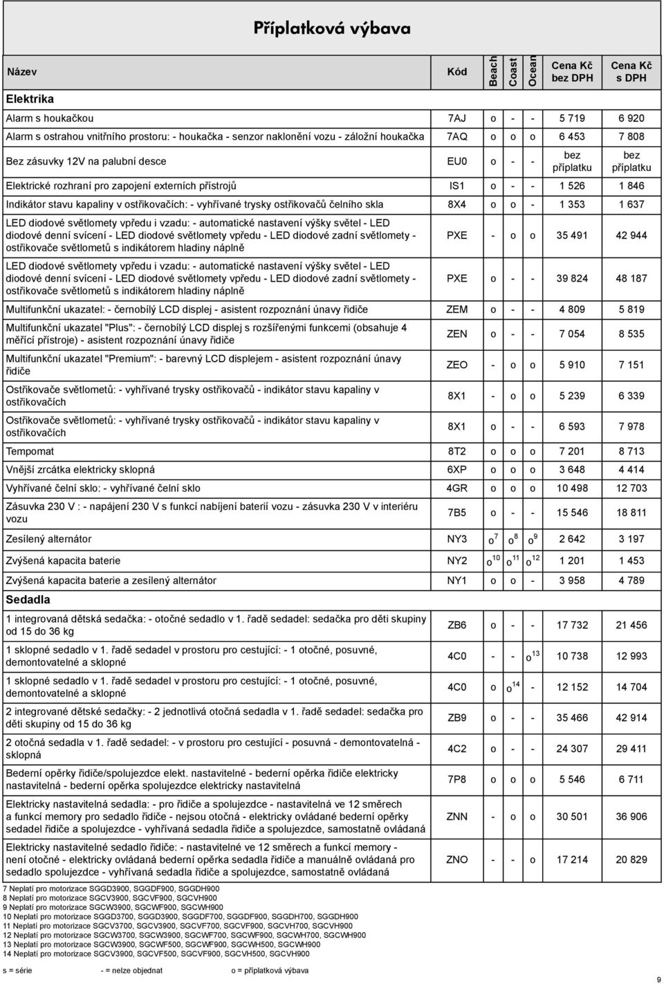 - 1 353 1 637 LED diodové větlomety vpředu i vzadu: - automatické natavení výšky větel - LED diodové denní vícení - LED diodové větlomety vpředu - LED diodové zadní větlomety - otřikovače větlometů