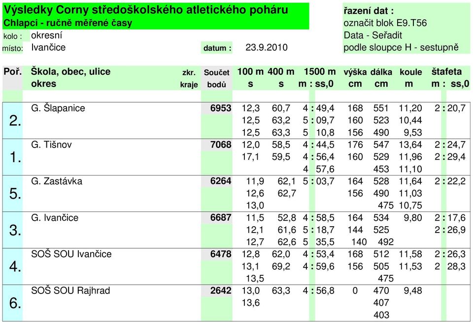 Šlapanice 6953 12,3 60,7 4 : 49,4 168 551 11,20 2 : 20,7 12,5 63,2 5 : 09,7 160 523 10,44 12,5 63,3 5 10,8 156 490 9,53 G.