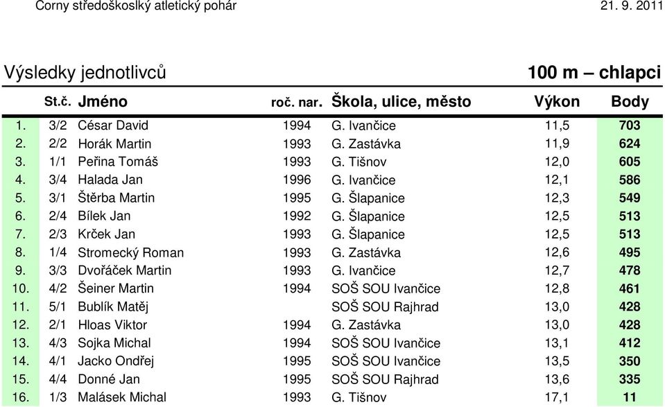 2/3 Krček Jan 1993 G. Šlapanice 12,5 513 8. 1/4 Stromecký Roman 1993 G. Zastávka 12,6 495 9. 3/3 Dvořáček Martin 1993 G. Ivančice 12,7 478 10. 4/2 Šeiner Martin 1994 SOŠ SOU Ivančice 12,8 461 11.