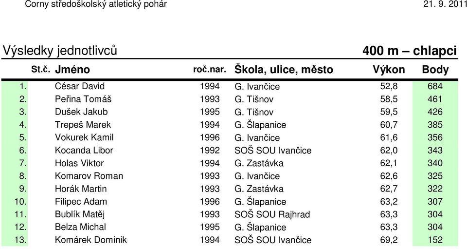 Holas Viktor 1994 G. Zastávka 62,1 340 8. Komarov Roman 1993 G. Ivančice 62,6 325 9. Horák Martin 1993 G. Zastávka 62,7 322 10.