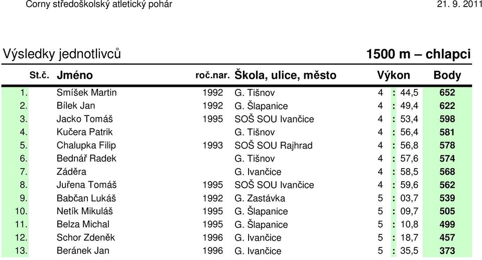 Bednář Radek G. Tišnov 4 : 57,6 574 7. Záděra G. Ivančice 4 : 58,5 568 8. Juřena Tomáš 1995 SOŠ SOU Ivančice 4 : 59,6 562 9. Babčan Lukáš 1992 G.