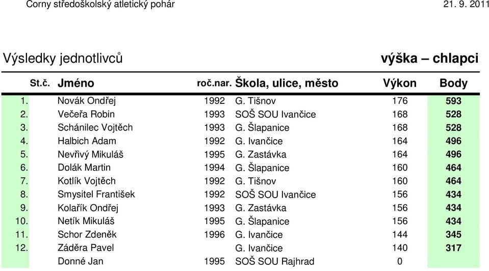 Šlapanice 160 464 7. Kotlík Vojtěch 1992 G. Tišnov 160 464 8. Smysitel František 1992 SOŠ SOU Ivančice 156 434 9. Kolařík Ondřej 1993 G.