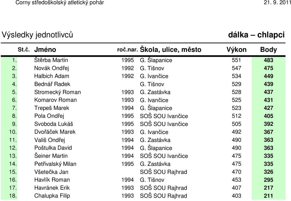 Dvořáček Marek 1993 G. Ivančice 492 367 11. Vališ Ondřej 1994 G. Zastávka 490 363 12. Poštulka David 1994 G. Šlapanice 490 363 13. Šeiner Martin 1994 SOŠ SOU Ivančice 475 335 14.