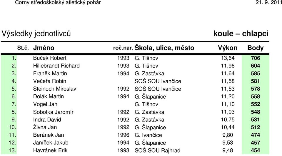 Šlapanice 11,20 558 7. Vogel Jan G. Tišnov 11,10 552 8. Sobotka Jaromír 1992 G. Zastávka 11,03 548 9. Indra David 1992 G. Zastávka 10,75 531 10.