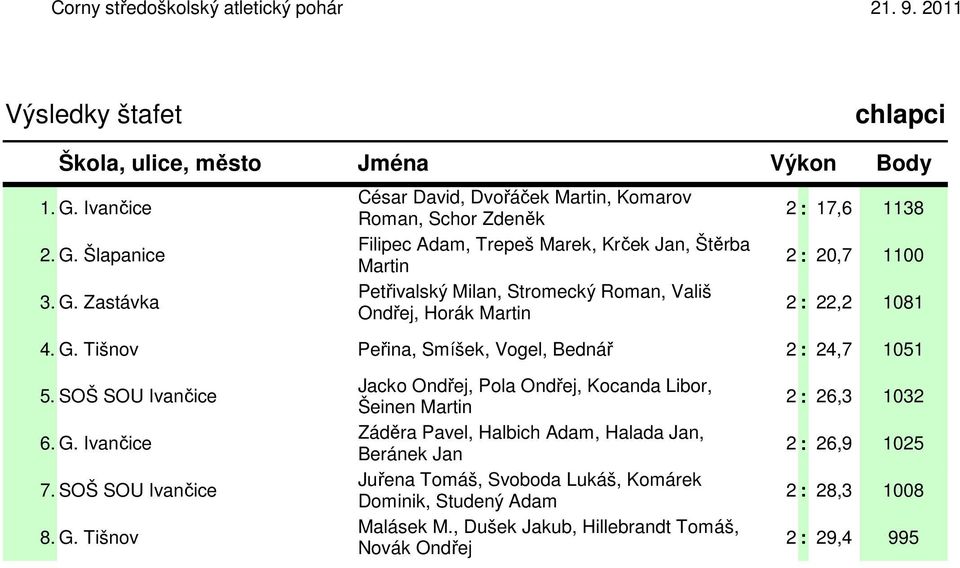 SOŠ SOU Ivančice Jacko Ondřej, Pola Ondřej, Kocanda Libor, Šeinen Martin 2 : 26,3 1032 6. G. Ivančice Záděra Pavel, Halbich Adam, Halada Jan, Beránek Jan 2 : 26,9 1025 7.