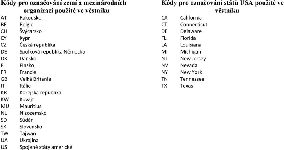 republika Kuvajt Mauritius Nizozemsko Súdán Slovensko Tajwan Ukrajina Spojené státy americké Kódy pro označování států USA použité ve