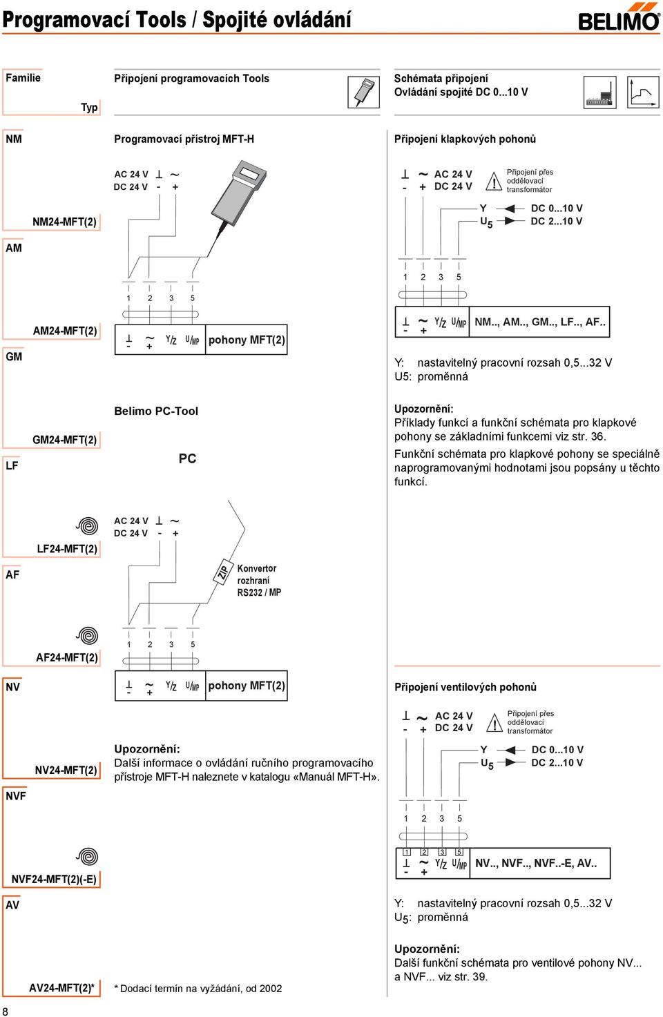 ..10 V AM 1 2 3 5 1 2 3 5 GM AM24MF(2) Y/Z U/MP pohony MF(2) Y/Z U/MP NM.., AM.., GM.., LF.., AF.. Y: nastavitelný pracovní rozsah 0,5.