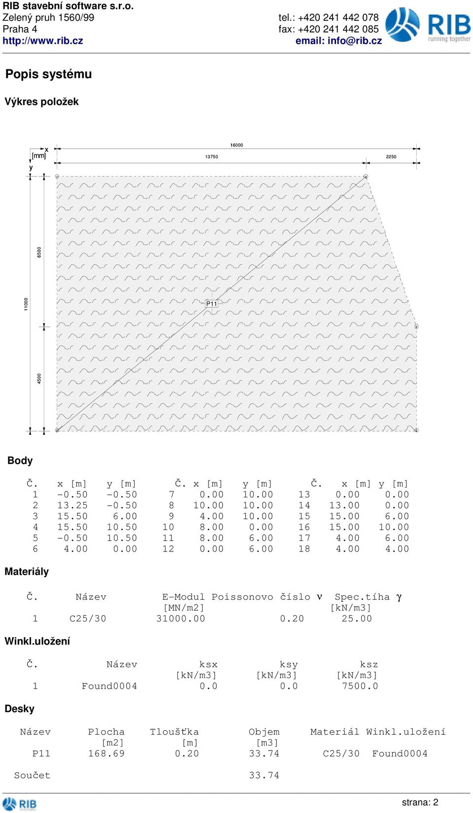 Název E-Modul Poissonovo číslo ν Spec.tíha γ [MN/m2] [kn/m3] 1 C25/30 31000 0 25.00 Winkl.uložení Desky Č.