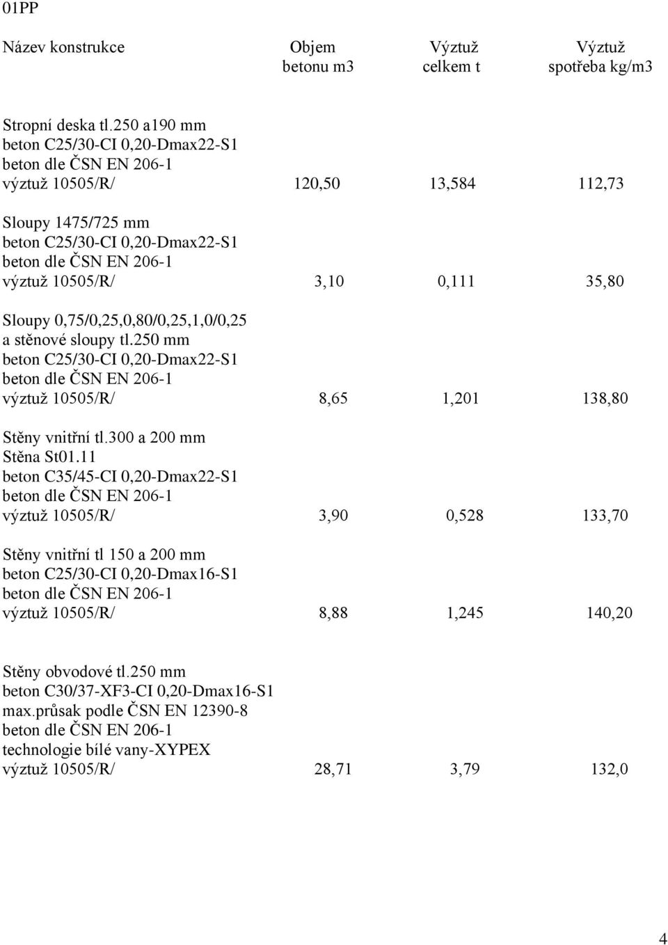 35,80 a stěnové sloupy tl.250 mm výztuž 10505/R/ 8,65 1,201 138,80 Stěny vnitřní tl.