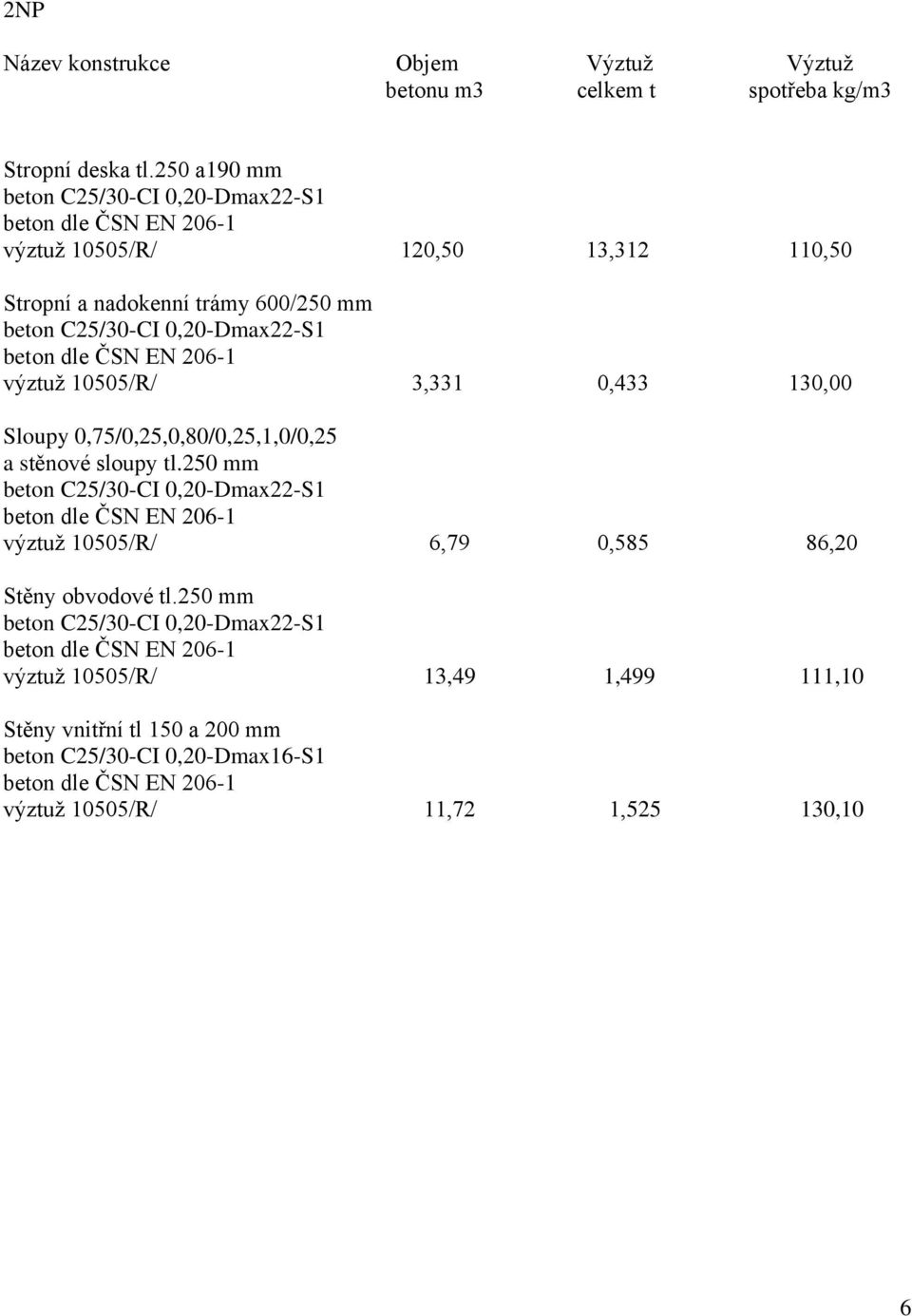 600/250 mm výztuž 10505/R/ 3,331 0,433 130,00 a stěnové sloupy tl.