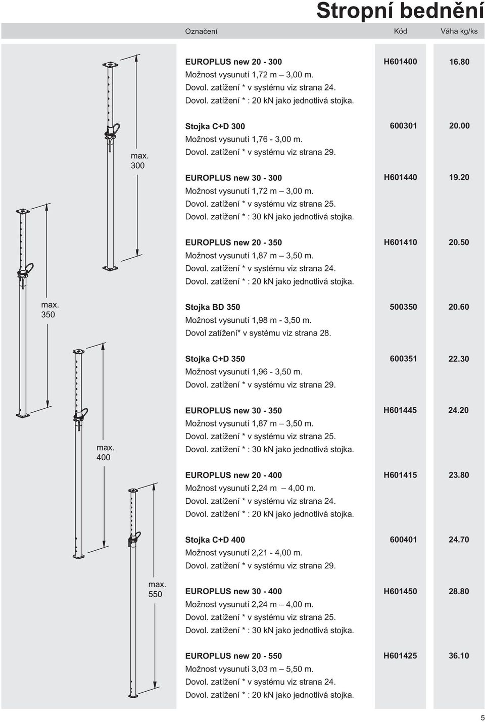 Dovol. zatížení * : 30 kn jako jednotlivá stojka. H601440 19.0 EUROPLUS new 0-350 Možnost vysunutí 1,87 m 3,50 m. Dovol. zatížení * v systému viz strana 4. Dovol. zatížení * : 0 kn jako jednotlivá stojka.