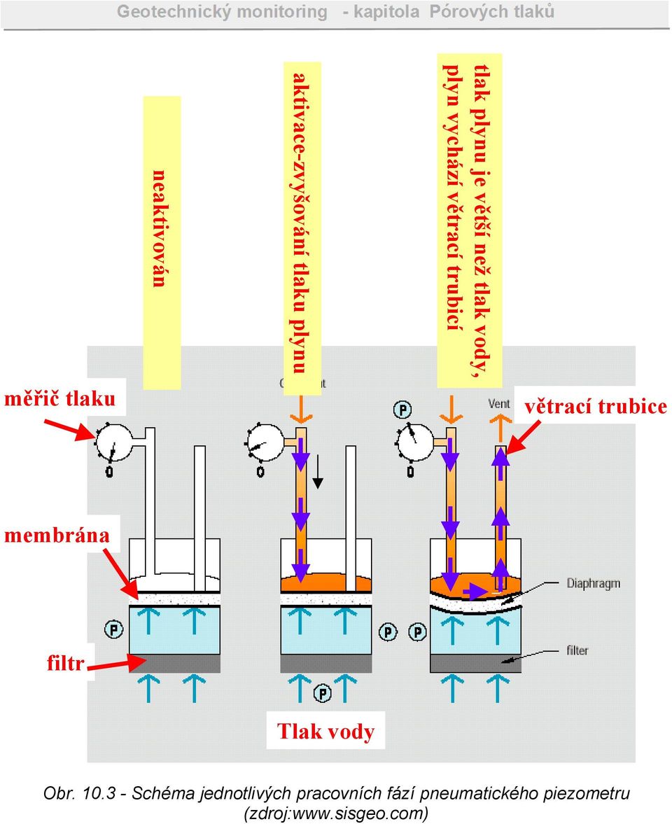 větrací trubice membrána filtr Tlak vody Obr. 10.