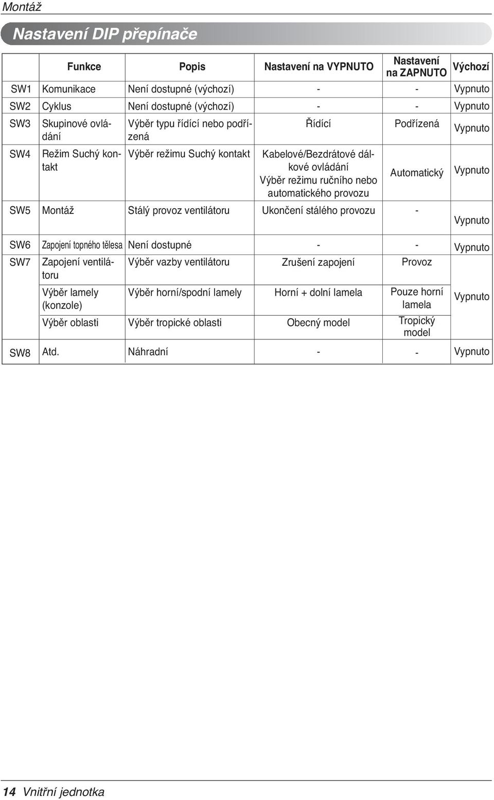 Ukončení stálého provozu Nastavení na ZAPNUTO Podřízená Automatický Výchozí SW6 SW7 Zapojení topného tělesa Není dostupné Zapojení ventilátoru Výběr vazby ventilátoru Výběr lamely Výběr