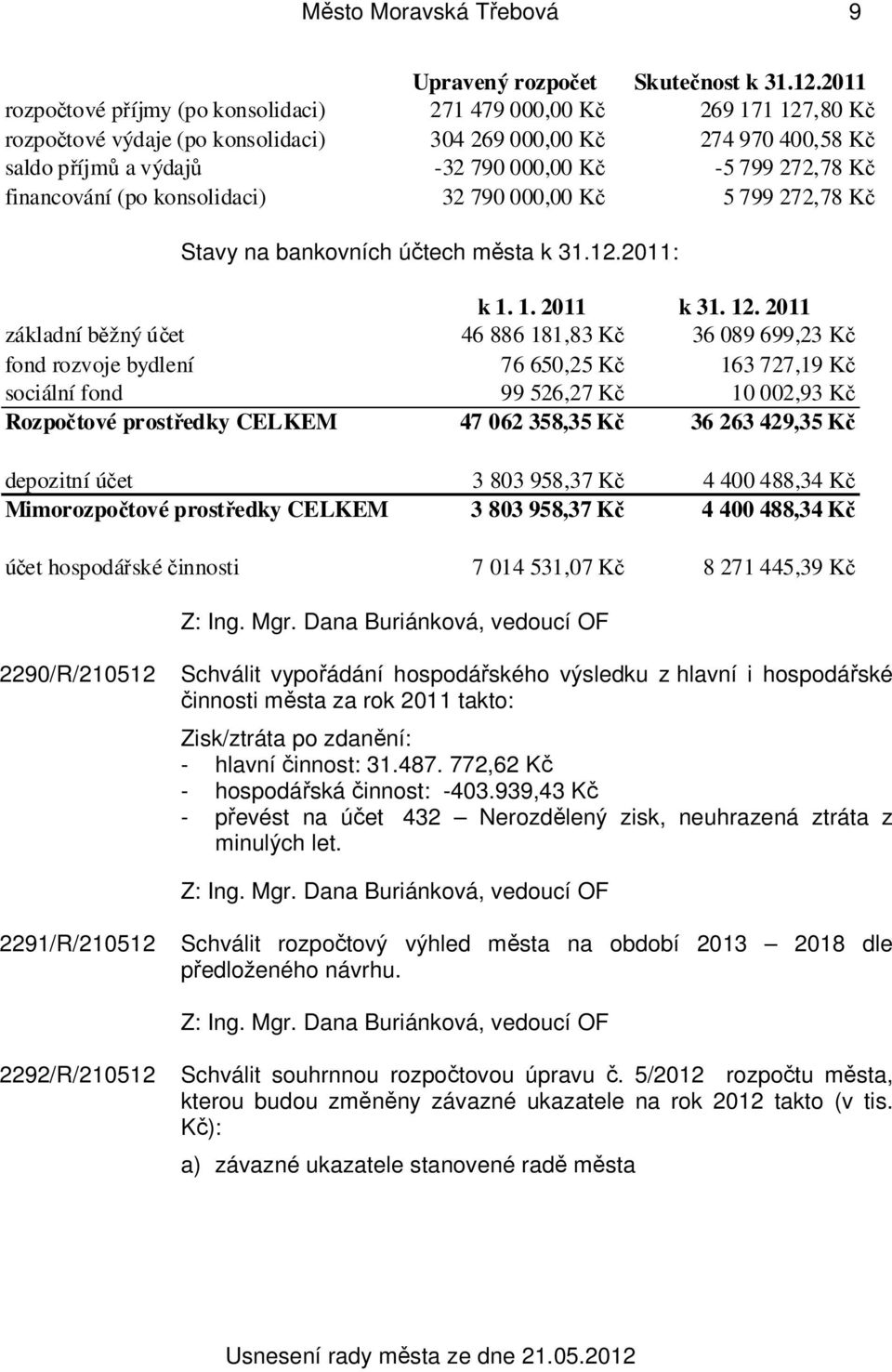 272,78 Kč financování (po konsolidaci) 32 790 000,00 Kč 5 799 272,78 Kč Stavy na bankovních účtech města k 31.12.2011: k 1. 1. 2011 k 31. 12.