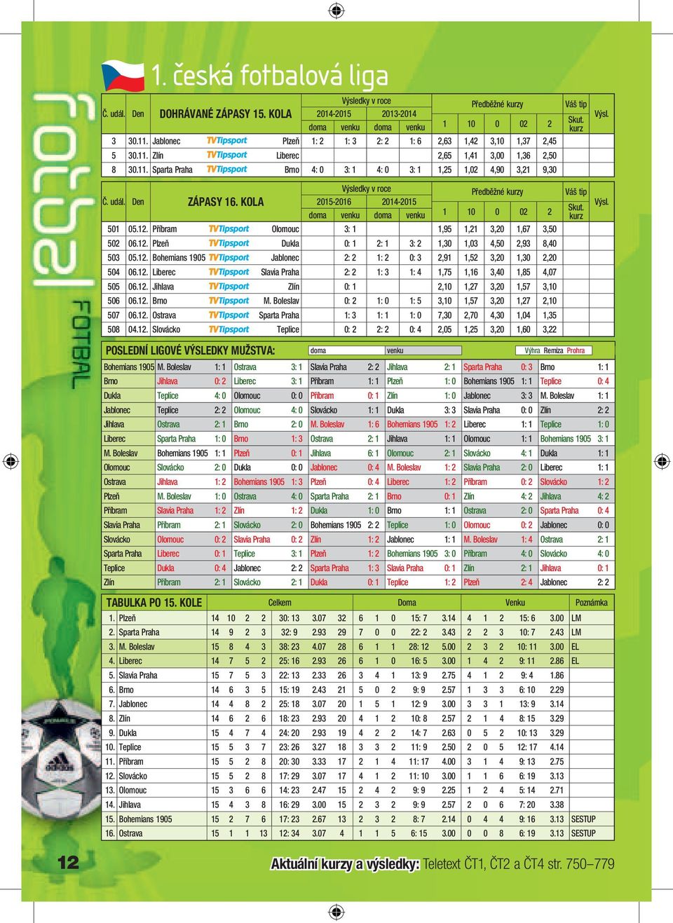 Příbram - Olomouc 3: 1 1,95 1,21 3,20 1,67 3,50 502 06.12. Plzeň - Dukla 0: 1 2: 1 3: 2 1,30 1,03 4,50 2,93 8,40 503 05.12. Bohemians 1905 - Jablonec 2: 2 1: 2 0: 3 2,91 1,52 3,20 1,30 2,20 504 06.12. Liberec - Slavia Praha 2: 2 1: 3 1: 4 1,75 1,16 3,40 1,85 4,07 505 06.