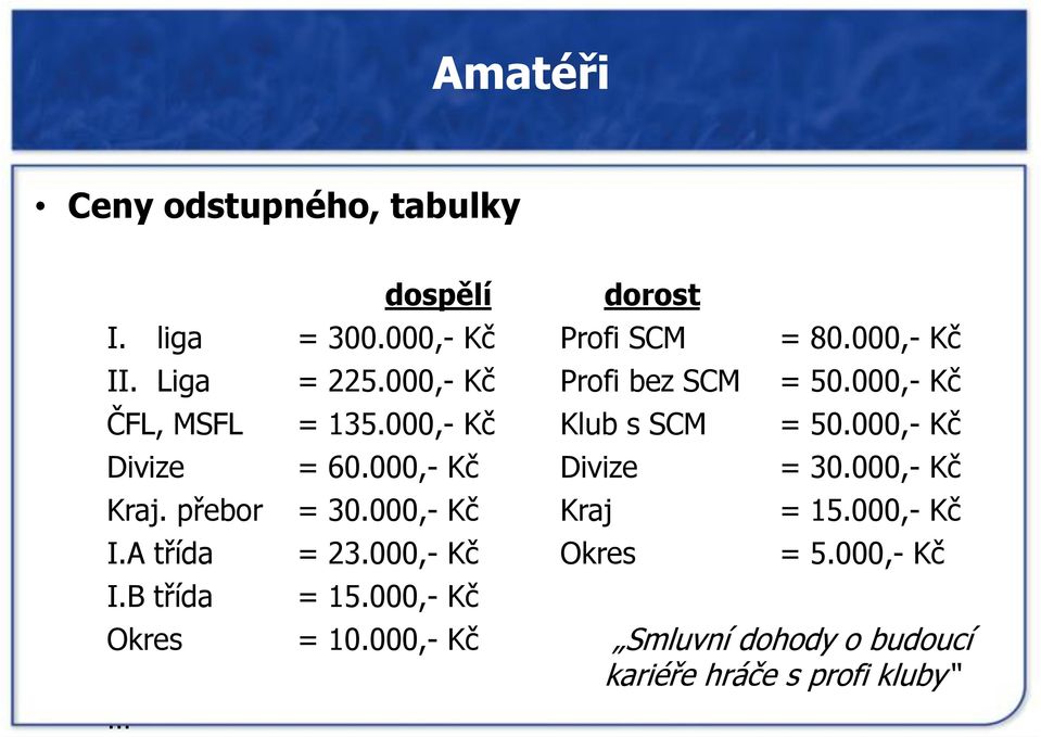 000,- Kč Divize = 60.000,- Kč Divize = 30.000,- Kč Kraj. přebor = 30.000,- Kč Kraj = 15.000,- Kč I.A třída = 23.