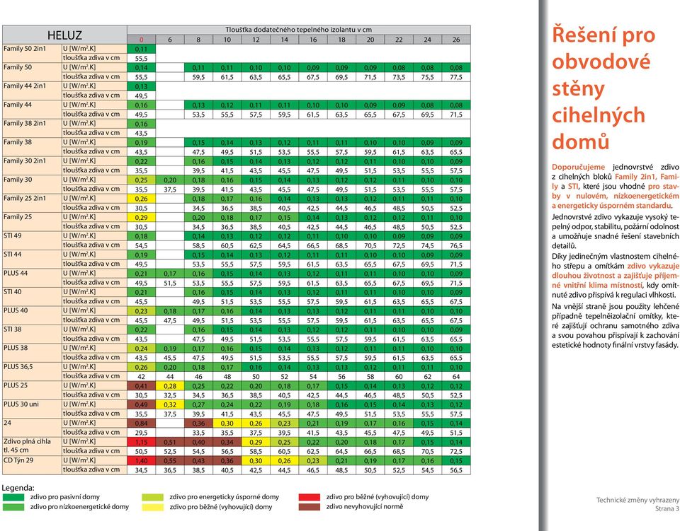 K] 0,13 tloušťka zdiva v cm 49,5 Family 44 U [W/m 2.