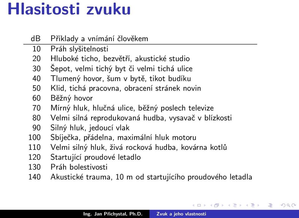 televize 80 Velmi silná reprodukovaná hudba, vysavač v blízkosti 90 Silný hluk, jedoucí vlak 100 Sbíječka, přádelna, maximální hluk motoru 110 Velmi silný