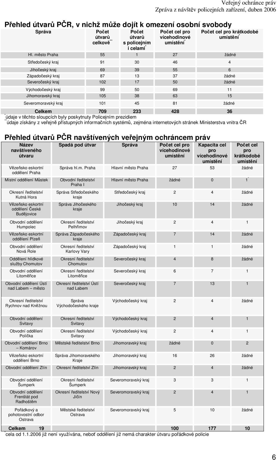 Severomoravský kraj 101 45 81 žádné Celkem 709 233 428 36 * údaje v tchto sloupcích byly poskytnuty Policejním prezidiem ** údaje získány z veejn pístupných informaních systém, zejména internetových