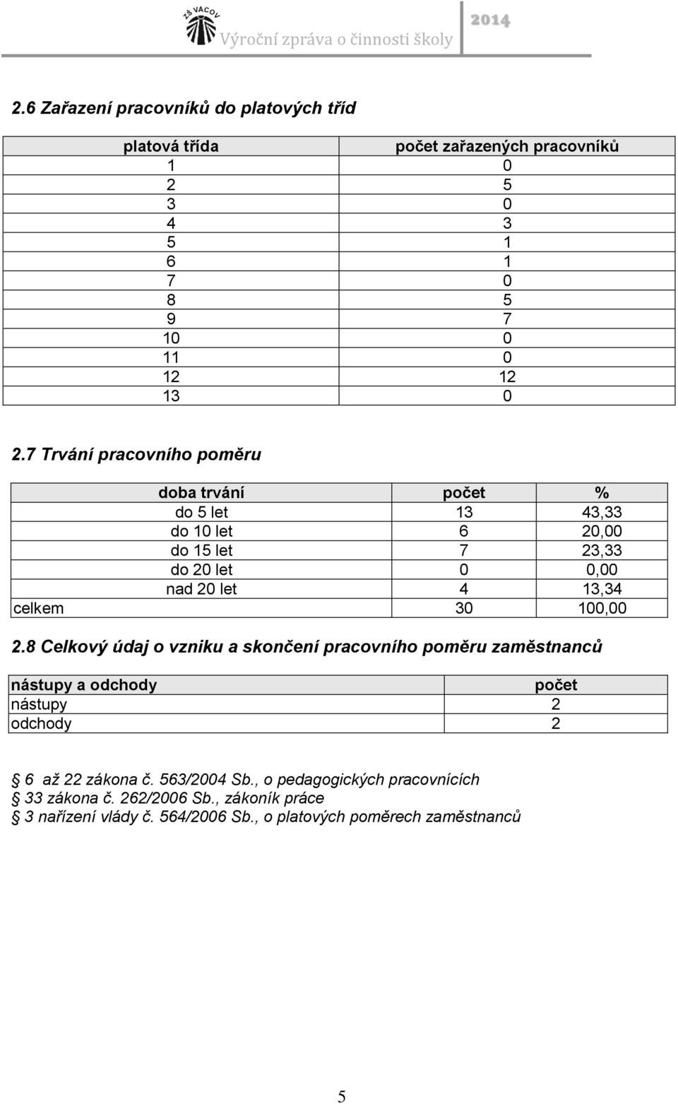 30 100,00 2.8 Celkový údaj o vzniku a skončení pracovního poměru zaměstnanců nástupy a odchody počet nástupy 2 odchody 2 6 až 22 zákona č.