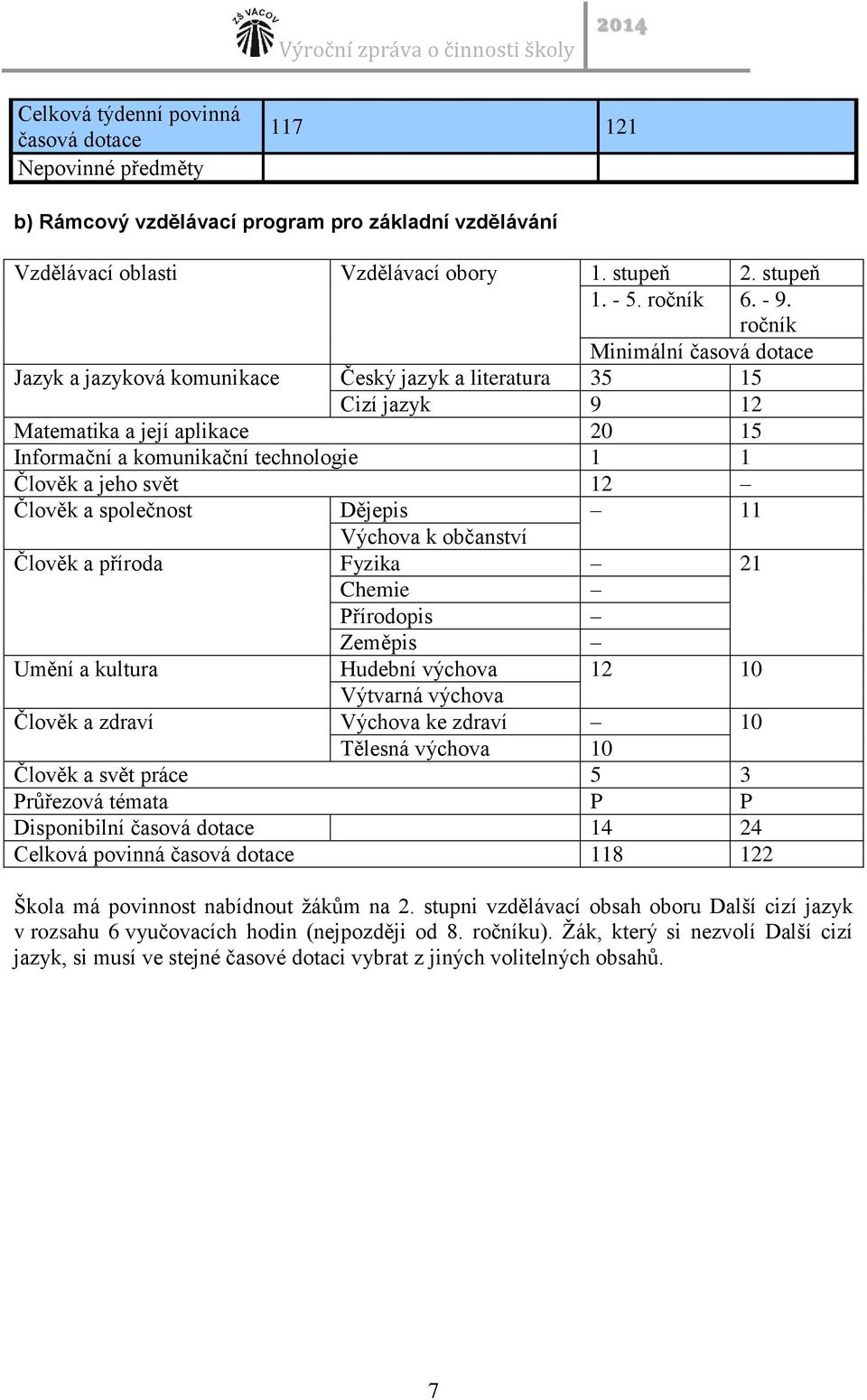 12 Člověk a společnost Dějepis 11 Výchova k občanství Člověk a příroda Fyzika 21 Chemie Přírodopis Zeměpis Umění a kultura Hudební výchova 12 10 Výtvarná výchova Člověk a zdraví Výchova ke zdraví 10