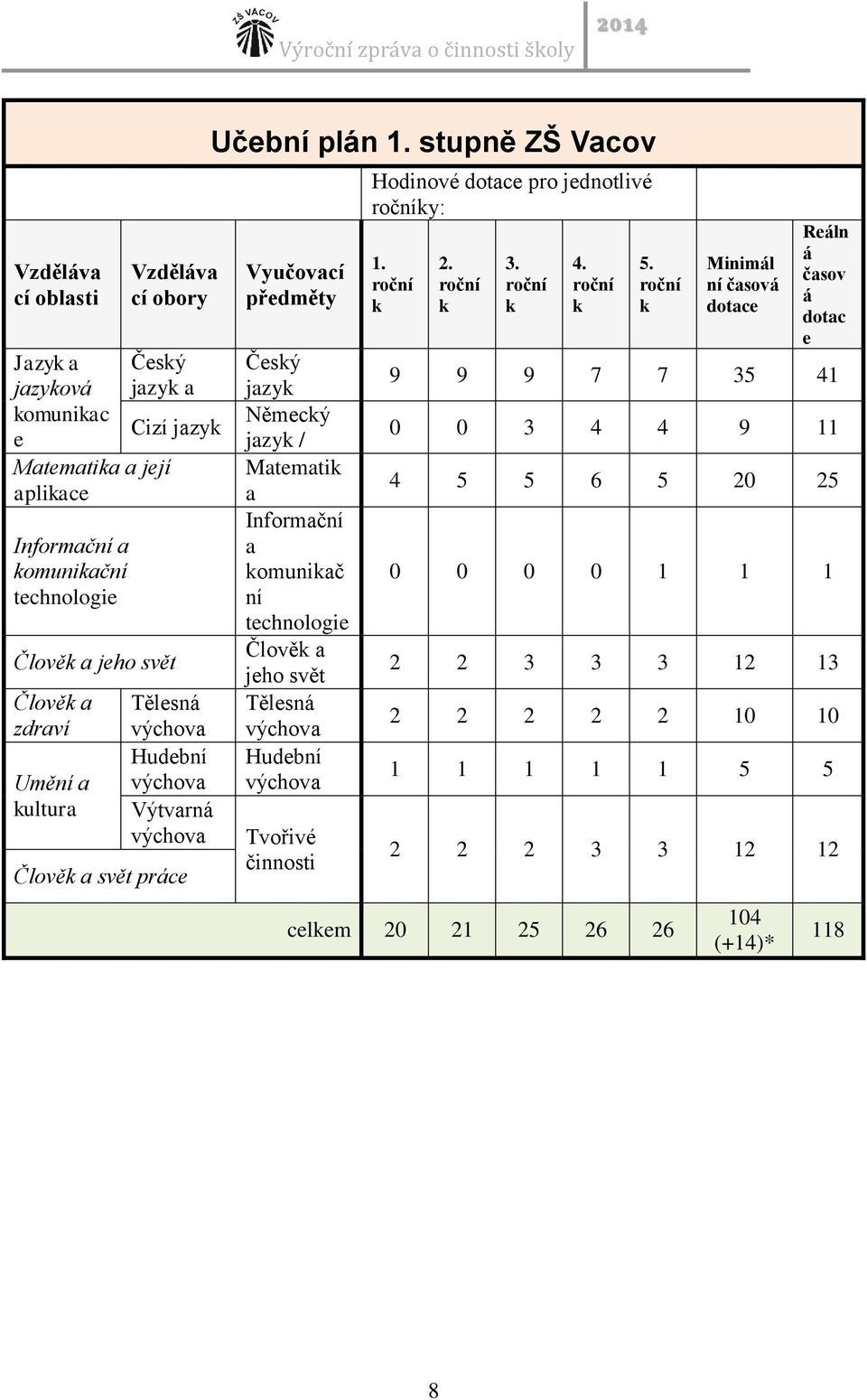 stupně ZŠ Vacov Vyučovací předměty Český jazyk Německý jazyk / Anglický Matematik jazyk a Informační a komunikač ní technologie Člověk a jeho svět Tělesná výchova Hudební výchova Tvořivé činnosti