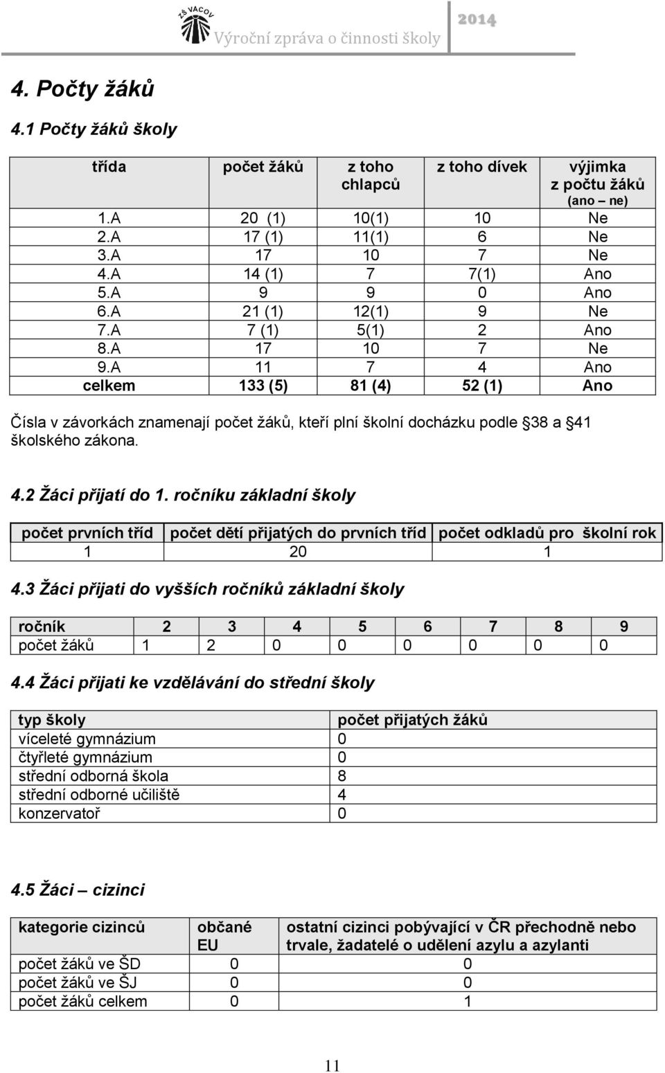 A 11 7 4 Ano celkem 133 (5) 81 (4) 52 (1) Ano Čísla v závorkách znamenají počet žáků, kteří plní školní docházku podle 38 a 41 školského zákona. 4.2 Žáci přijatí do 1.