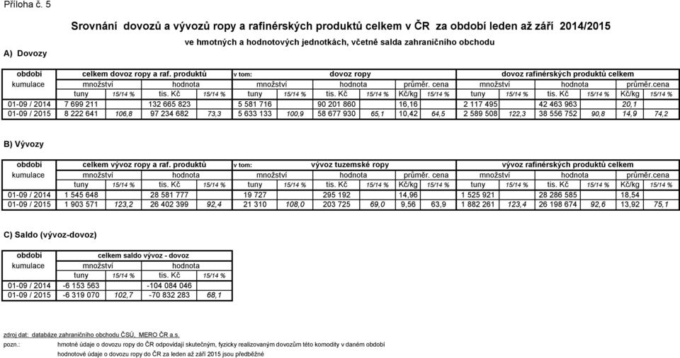 dovoz ropy a raf. produktů v tom: dovoz ropy dovoz rafinérských produktů celkem kumulace množství hodnota množství hodnota průměr. cena množství hodnota průměr.cena tuny 15/14 % tis.